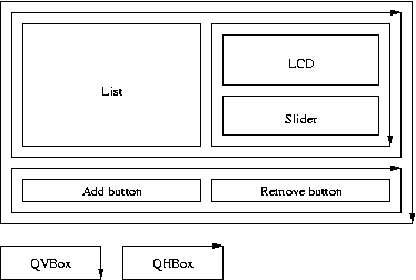 Il layout da implementare usando QVBox e QHBox
